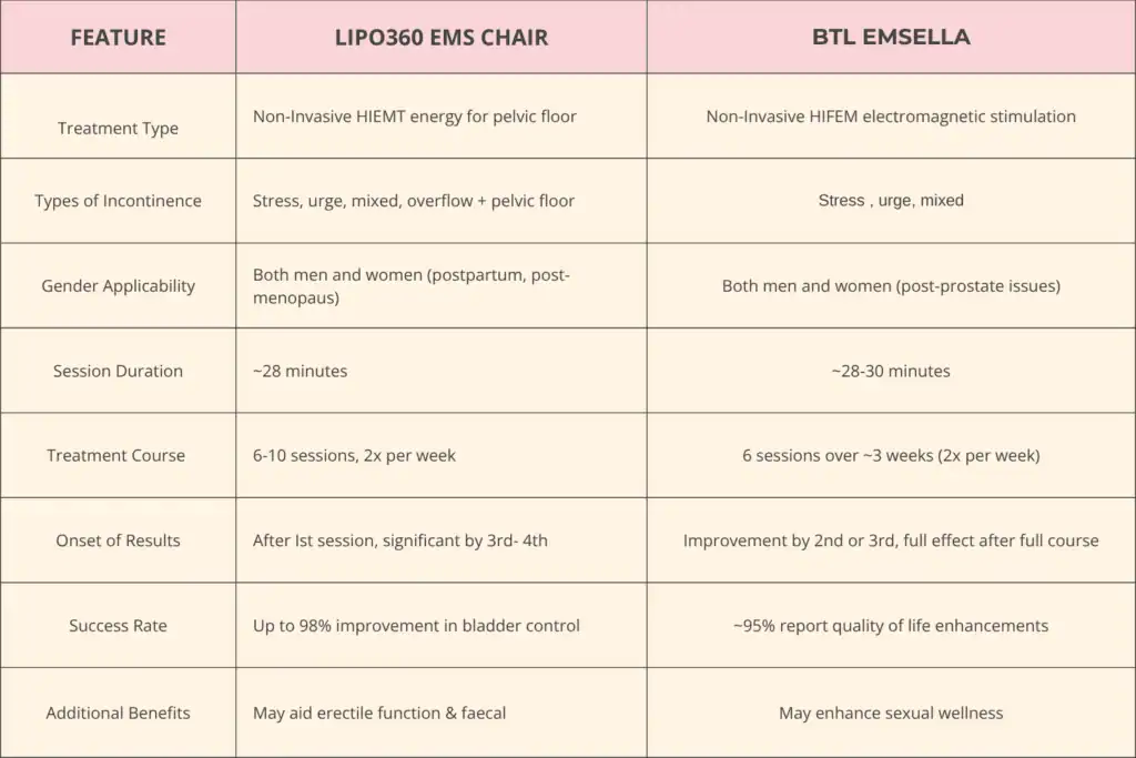 LIPO360 EMS Chair Can Help with Urinary Incontinence 1 Table to show benefits of Lipo 360 for urinary incontinence Wokingham
