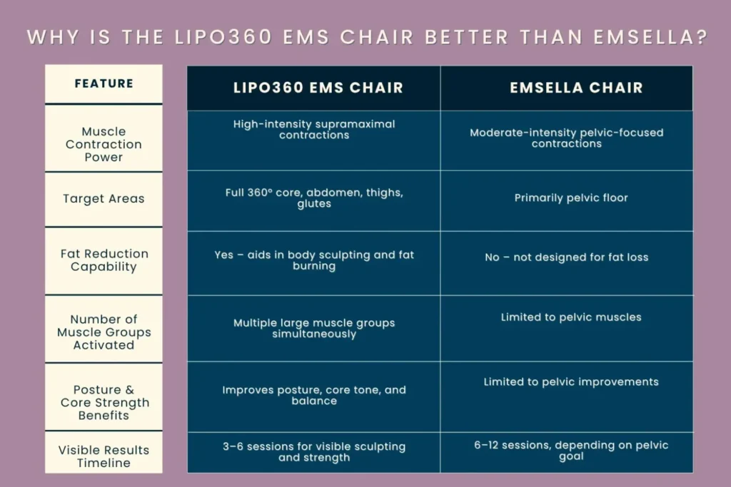 well-structured comparison table showing why the LIPO360 EMS Chair Wokingham 	 is better than EMSELLA, based on key performance