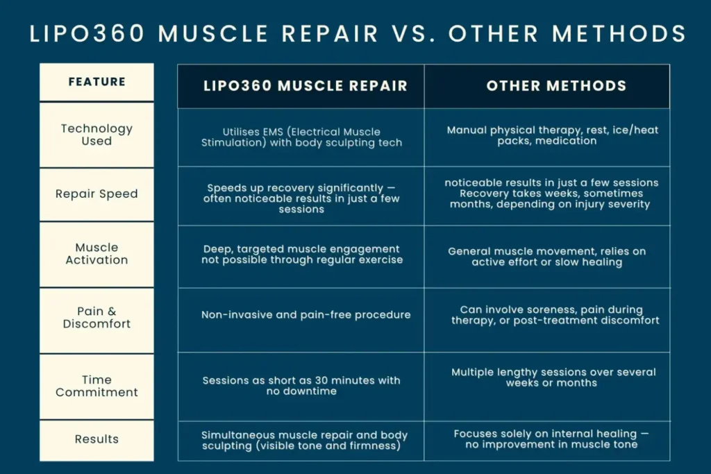 Revolutionising Muscle Repair: The Power of LIPO360 Body Sculpt Post-Injury 6 Key differences between LIPO360 Muscle Repair Wokingham and other Muscle Repair Methods including features